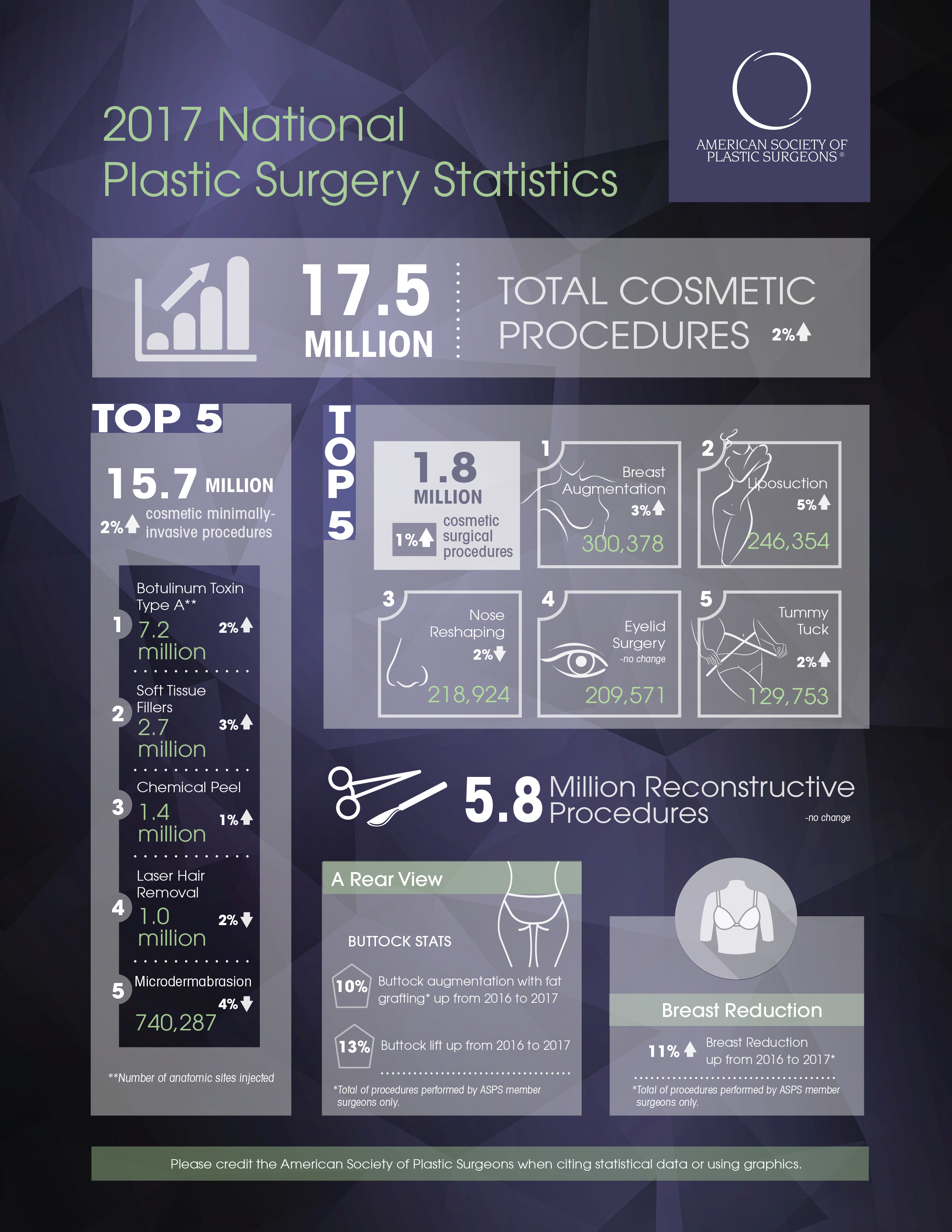 New Statistics Reveal the Shape of Plastic Surgery American Society